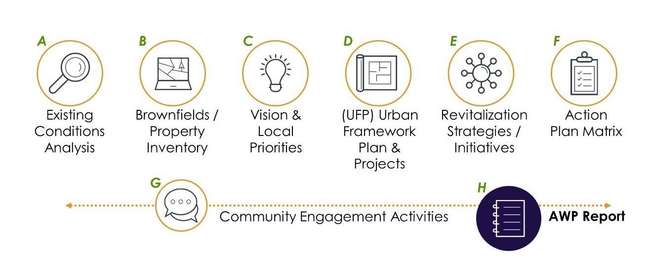 A graphic depicting the six outlined steps of an area wide plan study.